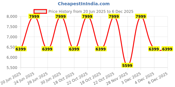 myntra.com BCBG Notched Lapel Collar Comfort Fit Sleeveless Single-Breasted Blazer bcbg Price History Graph from 20 Jun 2025 to 5 Dec 2025
