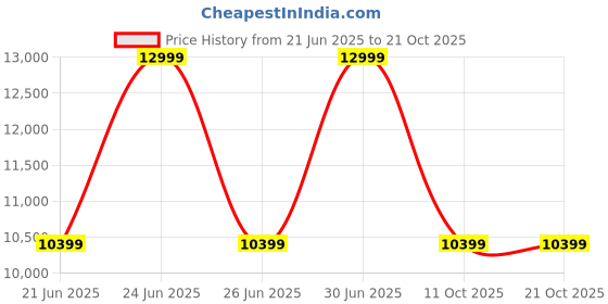 myntra.com BCBG Self Design Relaxed Fit Mid-Rise Trousers bcbg Price History Graph from 21 Jun 2025 to 21 Oct 2025