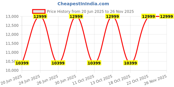myntra.com BCBG Shawl Collar Single Breasted Formal Blazer bcbg Price History Graph from 20 Jun 2025 to 25 Nov 2025