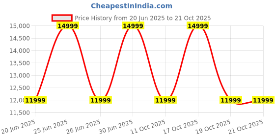 myntra.com BCBG Textured Pleated Trousers bcbg Price History Graph from 20 Jun 2025 to 21 Oct 2025