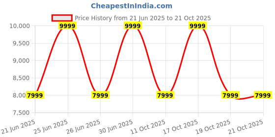 myntra.com BCBG Textured Pleated Trousers bcbg Price History Graph from 21 Jun 2025 to 20 Oct 2025