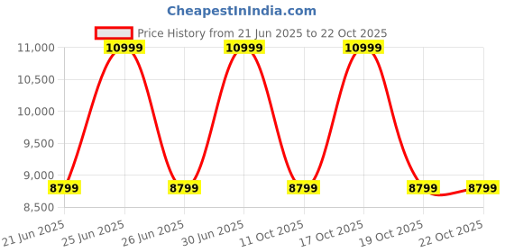 myntra.com BCBG Women Mid-Rise Regular Fit Trousers bcbg Price History Graph from 21 Jun 2025 to 21 Oct 2025