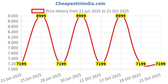myntra.com BCBG Women Regular Fit Formal Trousers bcbg Price History Graph from 21 Jun 2025 to 20 Oct 2025