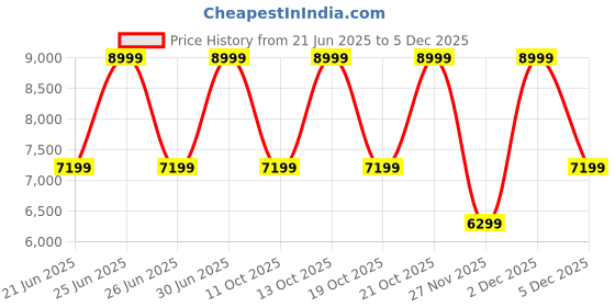 myntra.com BCBG Women Regular Fit Trousers bcbg Price History Graph from 21 Jun 2025 to 5 Dec 2025