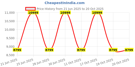 myntra.com BCBG Women Relaxed Fit Formal Trousers bcbg Price History Graph from 21 Jun 2025 to 20 Oct 2025