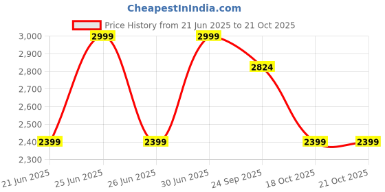 myntra.com BCBG Women Solid Round Neck T-shirt bcbg Price History Graph from 21 Jun 2025 to 21 Oct 2025
