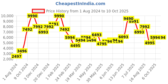 myntra.com BCBGeneration Women Magenta Solid Open Front Shrug bcbgeneration Price History Graph from 1 Aug 2024 to 9 Oct 2025