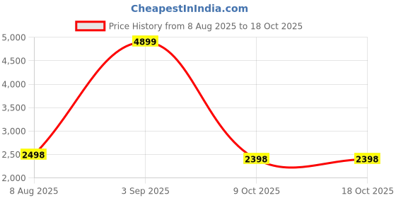myntra.com BCK Men Lace-Ups Round Toe Leather Derbys bck Price History Graph from 8 Aug 2025 to 17 Oct 2025