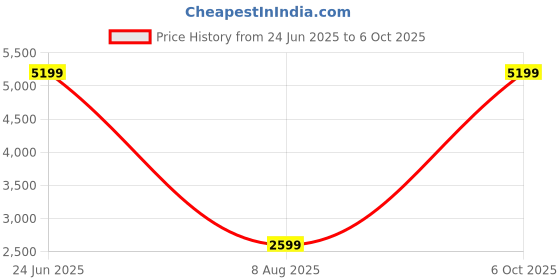 myntra.com BCK Men Solid Round Toe Leather Regular Derbys Casual Shoes bck Price History Graph from 24 Jun 2025 to 6 Oct 2025