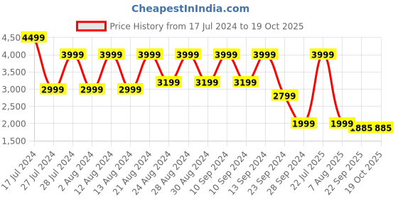 myntra.com B.Copenhagen A-Line Knee-Length Skirt b.copenhagen Price History Graph from 17 Jul 2024 to 18 Oct 2025