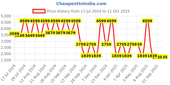 myntra.com B.Copenhagen A-Line Midi Skirt b.copenhagen Price History Graph from 17 Jul 2024 to 11 Oct 2025