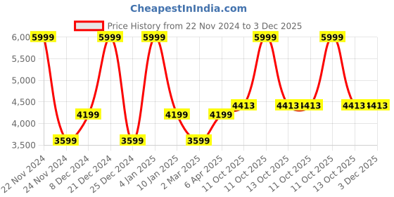 myntra.com B.Copenhagen Abstract Printed A-Line Dress b.copenhagen Price History Graph from 22 Nov 2024 to 3 Dec 2025