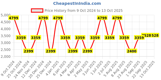 myntra.com B.Copenhagen Abstract Printed Mandarin Collar Top b.copenhagen Price History Graph from 9 Oct 2024 to 12 Oct 2025