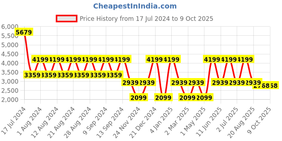 myntra.com B.Copenhagen Abstract Printed Straight Midi Skirt b.copenhagen Price History Graph from 17 Jul 2024 to 8 Oct 2025