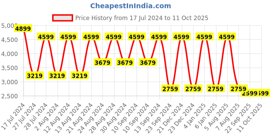 myntra.com B.Copenhagen Animal Printed A-Line Midi Skirt b.copenhagen Price History Graph from 17 Jul 2024 to 11 Oct 2025