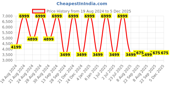 myntra.com b.copenhagen B Copenhagen Black Floral A-Line Midi Dress b.copenhagen Price History Graph from 19 Aug 2024 to 5 Dec 2025