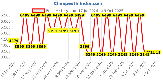 myntra.com b.copenhagen B Copenhagen Checked Wool Pullover with Fuzzy Detail b.copenhagen Price History Graph from 17 Jul 2024 to 8 Oct 2025