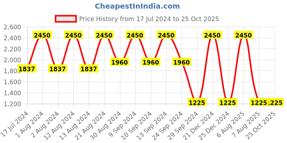 myntra.com b.copenhagen B Copenhagen Women Beige Ribbed Sweater Vest b.copenhagen Price History Graph from 17 Jul 2024 to 25 Oct 2025