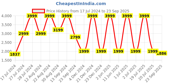 myntra.com b.copenhagen B Copenhagen Women Beige Sweater Vest b.copenhagen Price History Graph from 17 Jul 2024 to 23 Sep 2025