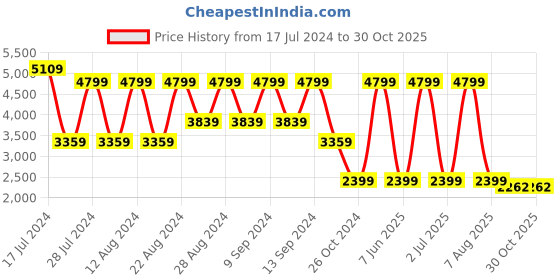 myntra.com b.copenhagen B Copenhagen Women Black Pleated Trousers b.copenhagen Price History Graph from 17 Jul 2024 to 29 Oct 2025