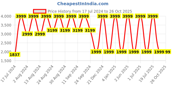 myntra.com b.copenhagen B Copenhagen Women Black Sweater Vest b.copenhagen Price History Graph from 17 Jul 2024 to 26 Oct 2025