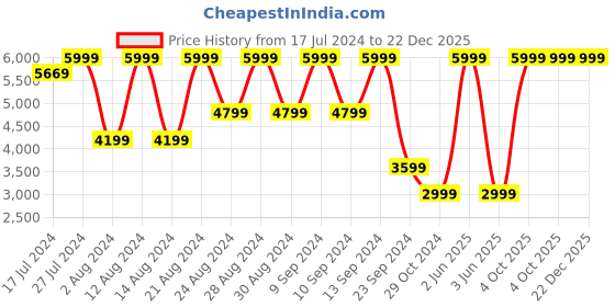 myntra.com b.copenhagen B Copenhagen Women Black Trousers b.copenhagen Price History Graph from 17 Jul 2024 to 22 Dec 2025