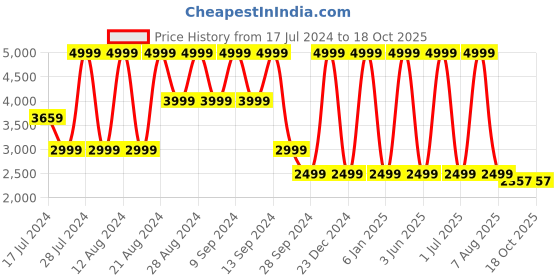 myntra.com b.copenhagen B Copenhagen Women Cream-Coloured Solid Pullover b.copenhagen Price History Graph from 17 Jul 2024 to 18 Oct 2025