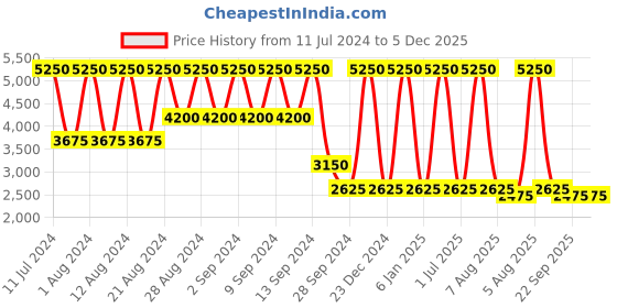 myntra.com b.copenhagen B Copenhagen Women Green Colourblocked Longline Tailored Jacket b.copenhagen Price History Graph from 11 Jul 2024 to 5 Dec 2025