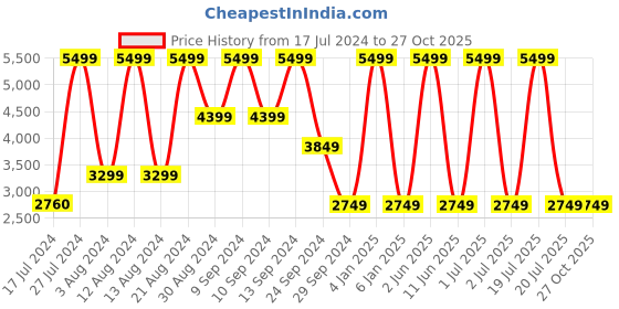 myntra.com b.copenhagen B Copenhagen Women Off White Embroidered Pullover b.copenhagen Price History Graph from 17 Jul 2024 to 26 Oct 2025