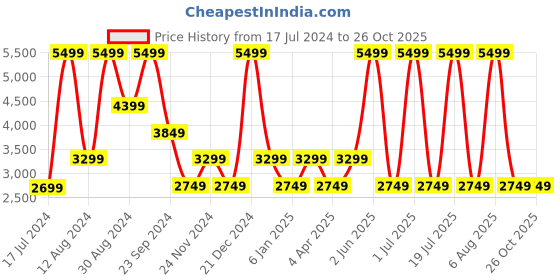 myntra.com b.copenhagen B Copenhagen Women Pink Pullover b.copenhagen Price History Graph from 17 Jul 2024 to 26 Oct 2025