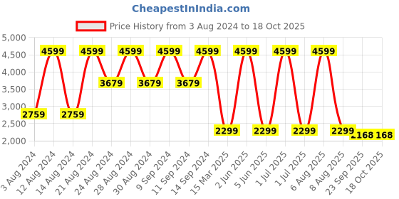 myntra.com B.Copenhagen Brown Floral Print Longline Top b.copenhagen Price History Graph from 3 Aug 2024 to 18 Oct 2025