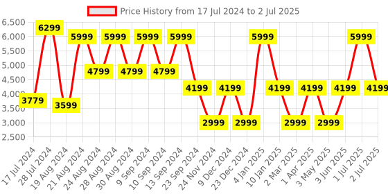 myntra.com B.Copenhagen Checked Self Design Turtle Neck Pullover Sweater b.copenhagen Price History Graph from 17 Jul 2024 to 2 Jul 2025