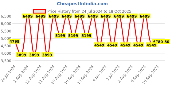 myntra.com B.Copenhagen Colourblocked Pullover b.copenhagen Price History Graph from 24 Jul 2024 to 18 Oct 2025