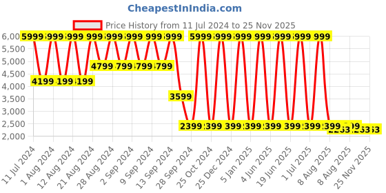 myntra.com B.Copenhagen Crop Denim Jacket w b.copenhagen Price History Graph from 11 Jul 2024 to 24 Nov 2025