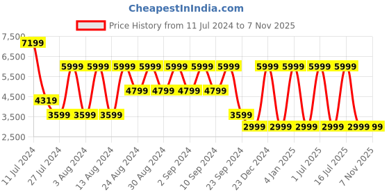 myntra.com B.Copenhagen Denim Jacket b.copenhagen Price History Graph from 11 Jul 2024 to 6 Nov 2025