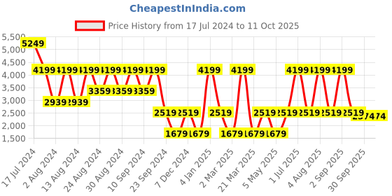 myntra.com B.Copenhagen Flared Maxi Skirt b.copenhagen Price History Graph from 17 Jul 2024 to 10 Oct 2025