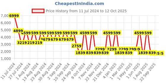 myntra.com B.Copenhagen Floral Printed Flared Midi Skirts b.copenhagen Price History Graph from 11 Jul 2024 to 12 Oct 2025