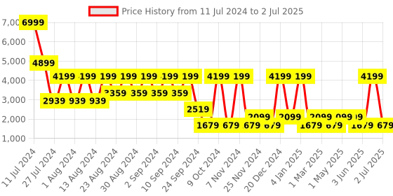 myntra.com B.Copenhagen Floral Printed Flared Midi Skirts b.copenhagen Price History Graph from 11 Jul 2024 to 2 Jul 2025