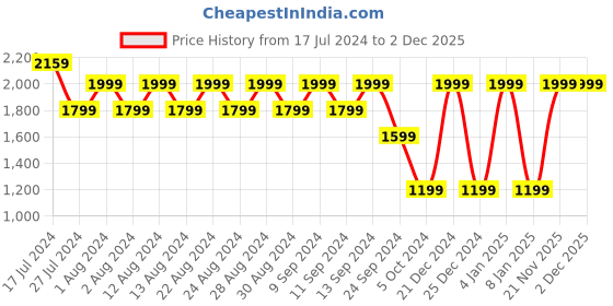 myntra.com B.Copenhagen Geometric Printed Round Neck T-shirt b.copenhagen Price History Graph from 17 Jul 2024 to 1 Dec 2025