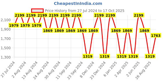 myntra.com B.Copenhagen Long Sleeves Round Neck T-shirt b.copenhagen Price History Graph from 27 Jul 2024 to 17 Oct 2025