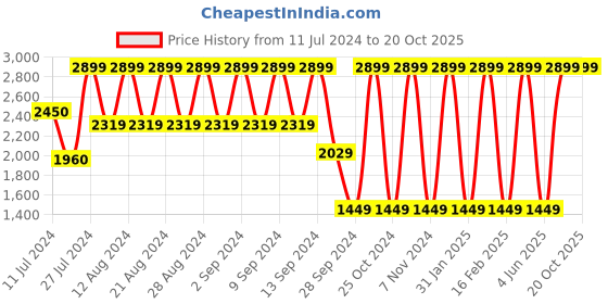 myntra.com B.Copenhagen Mini Straight Skirts b.copenhagen Price History Graph from 11 Jul 2024 to 19 Oct 2025