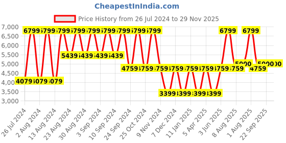 myntra.com B.Copenhagen Notched Lapel Collar Single Breasted Blazer b.copenhagen Price History Graph from 26 Jul 2024 to 29 Nov 2025