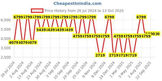 myntra.com B.Copenhagen Notched Lapel Collar Single Breasted Blazer b.copenhagen Price History Graph from 26 Jul 2024 to 13 Oct 2025