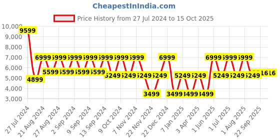 myntra.com B.Copenhagen Notched Lapel Collar Single Breasted Formal Blazer b.copenhagen Price History Graph from 27 Jul 2024 to 14 Oct 2025