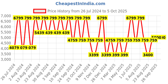 myntra.com B.Copenhagen Notched Lapel Single-Breasted Blazer b.copenhagen Price History Graph from 26 Jul 2024 to 4 Oct 2025