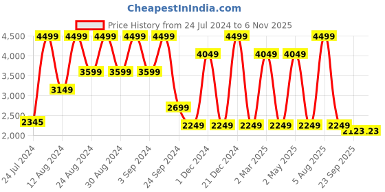 myntra.com B.Copenhagen Ribbed Organic Cotton Pullover b.copenhagen Price History Graph from 24 Jul 2024 to 2 Nov 2025