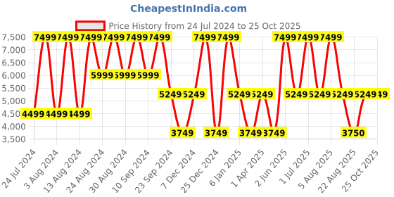 myntra.com B.Copenhagen Round Neck Long Sleeves Fuzzy Pullover Sweater b.copenhagen Price History Graph from 24 Jul 2024 to 25 Oct 2025