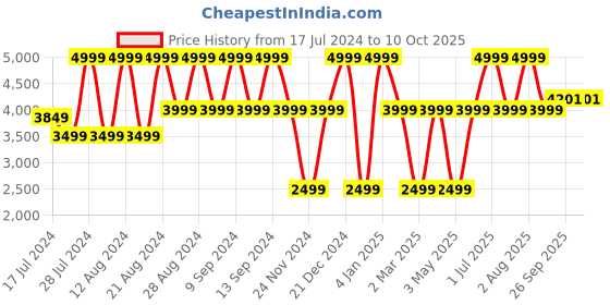 myntra.com B.Copenhagen Round Neck Pullover b.copenhagen Price History Graph from 17 Jul 2024 to 10 Oct 2025