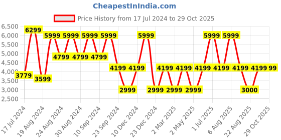 myntra.com B.Copenhagen Round Neck Woollen Pullover b.copenhagen Price History Graph from 17 Jul 2024 to 29 Oct 2025