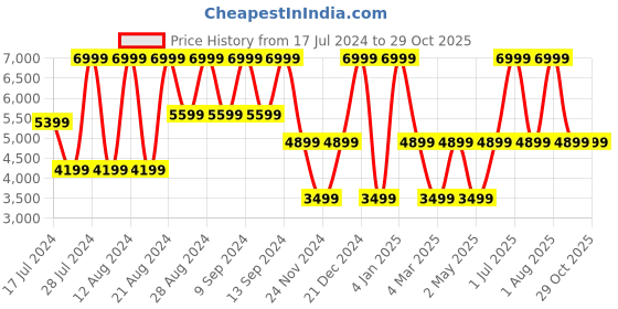 myntra.com B.Copenhagen Round Neck Woollen Pullover b.copenhagen Price History Graph from 17 Jul 2024 to 29 Oct 2025